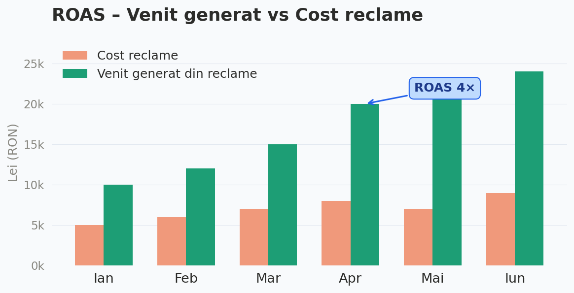 ROAS – ce înseamnă și cum influențează profitul în marketing online