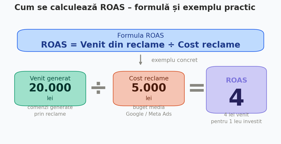 formula de calcul ROAS exemplu practic marketing online