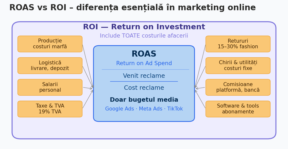diferența dintre ROAS și ROI în marketing online