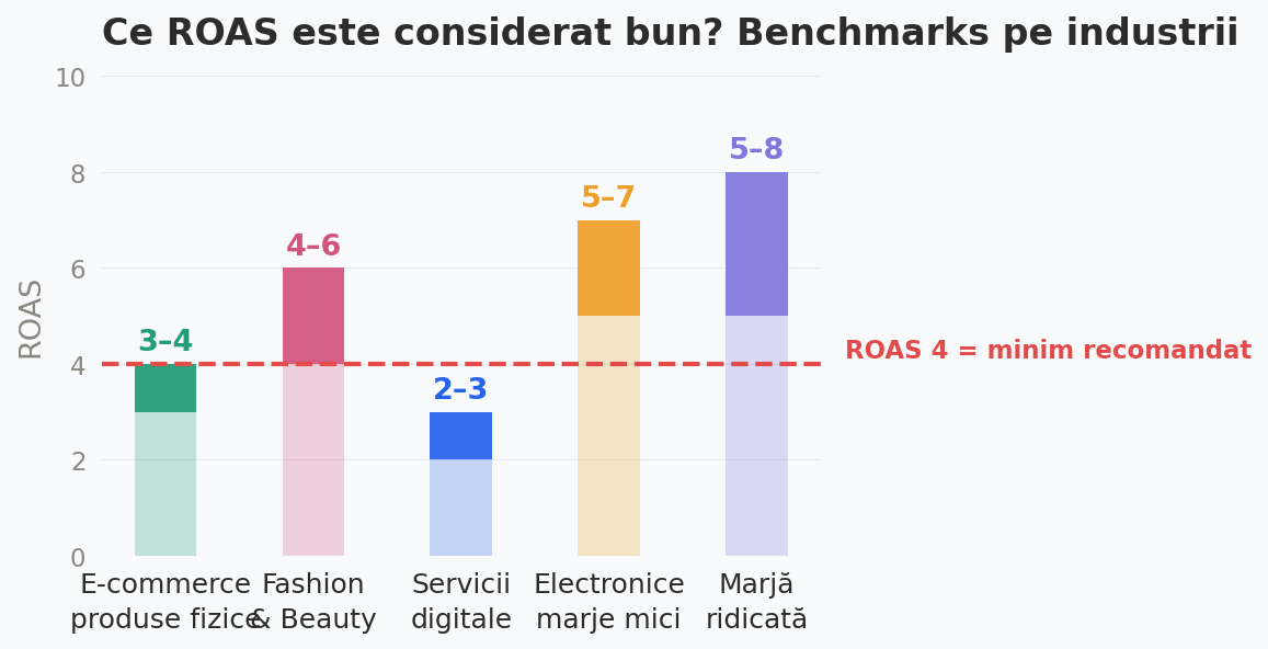 benchmark ROAS bun pe industrii marketing online