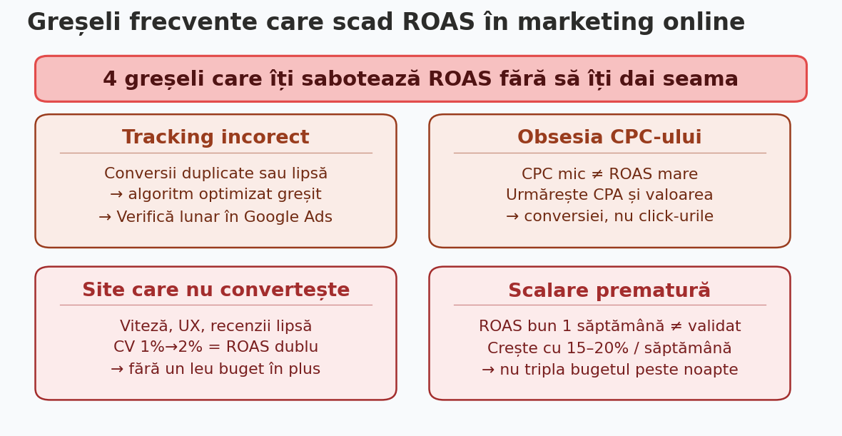 greșeli frecvente care scad ROAS în marketing online