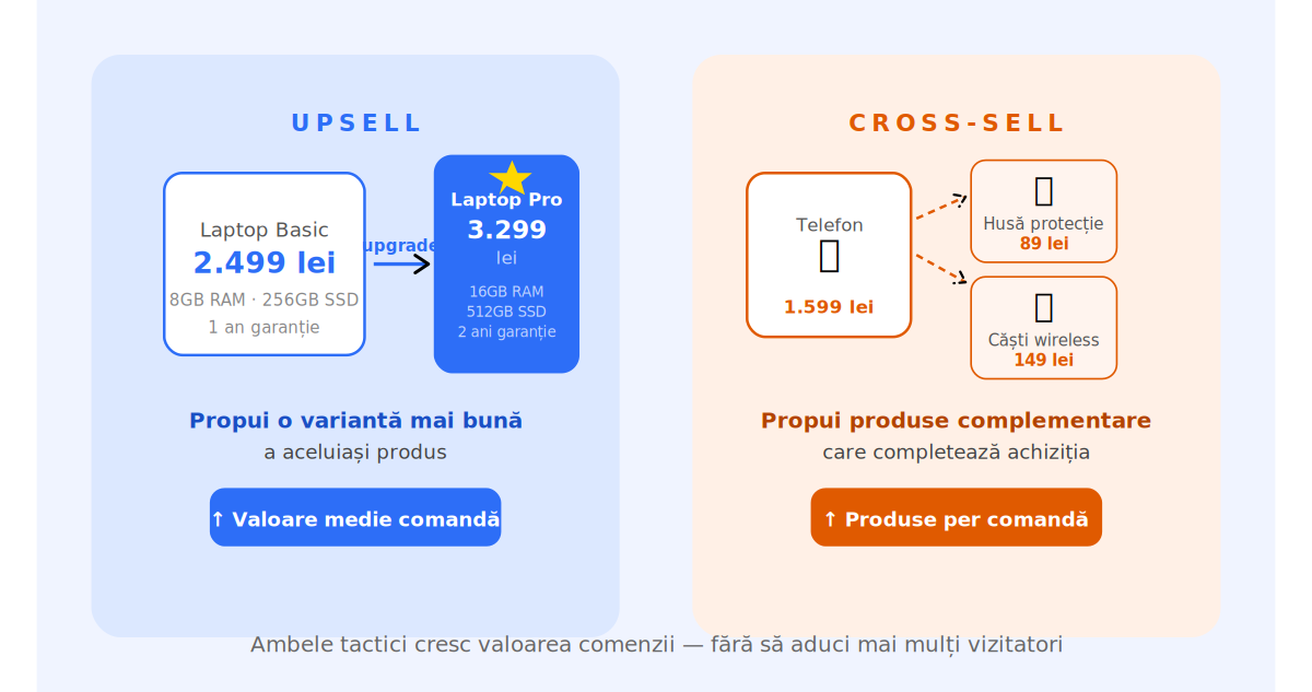 ce înseamnă upsell și cross-sell în magazinul online