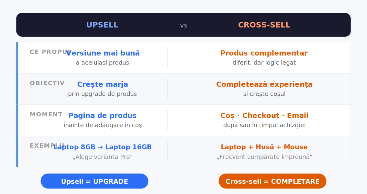 diferența dintre upsell și cross-sell în ecommerce
