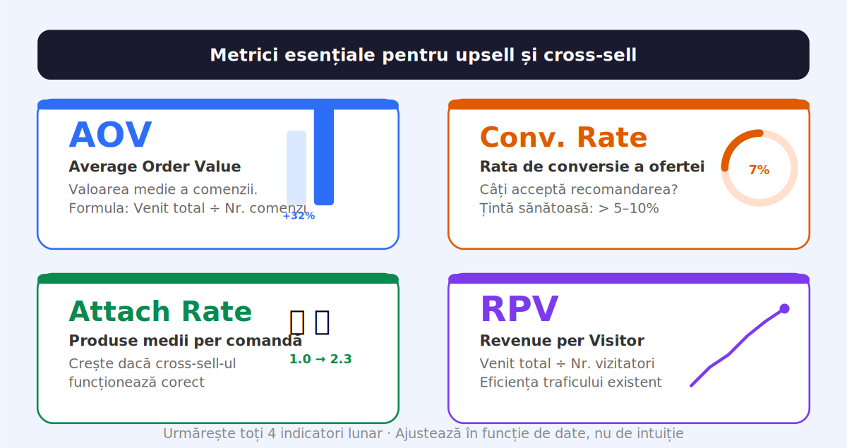 metrici pentru upsell și cross-sell în ecommerce