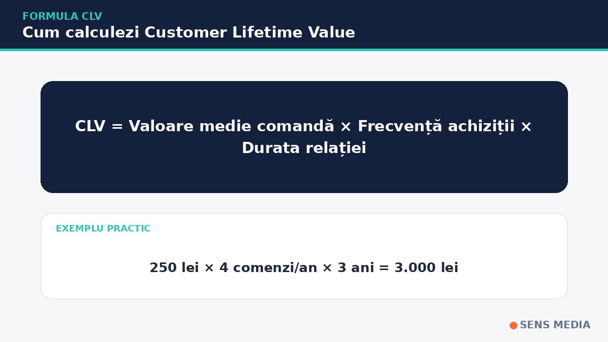 formula customer lifetime value CLV