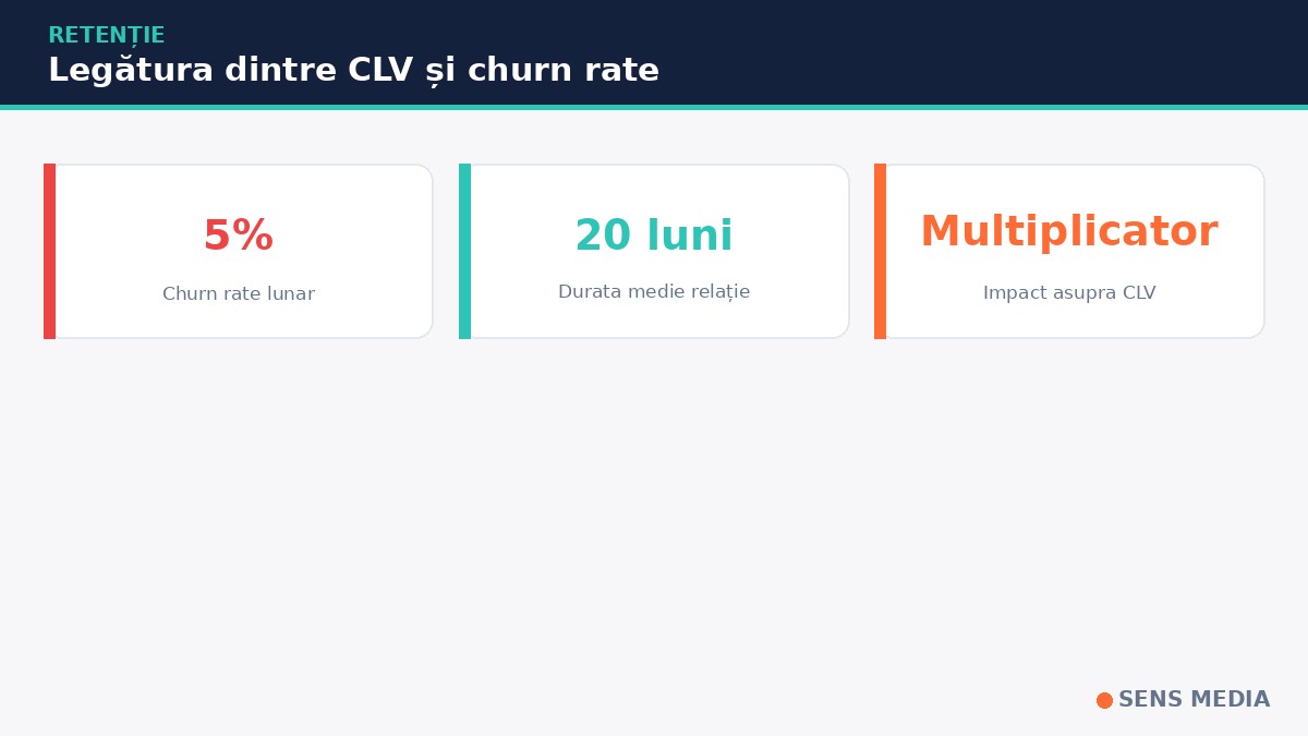 churn rate impact customer lifetime value