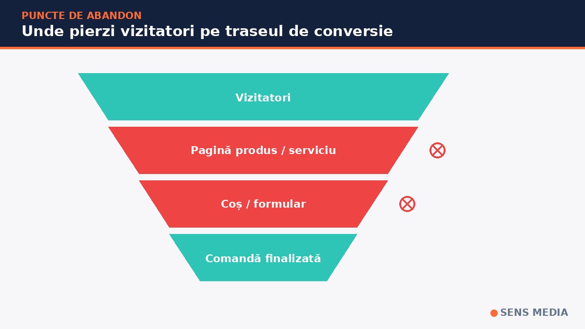 servicii de optimizare rata de conversie pentru site