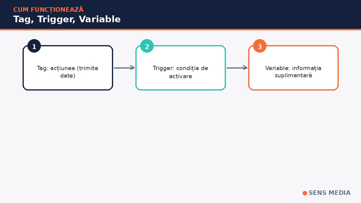 Cum funcționează Google Tag Manager - schema tags triggers variables