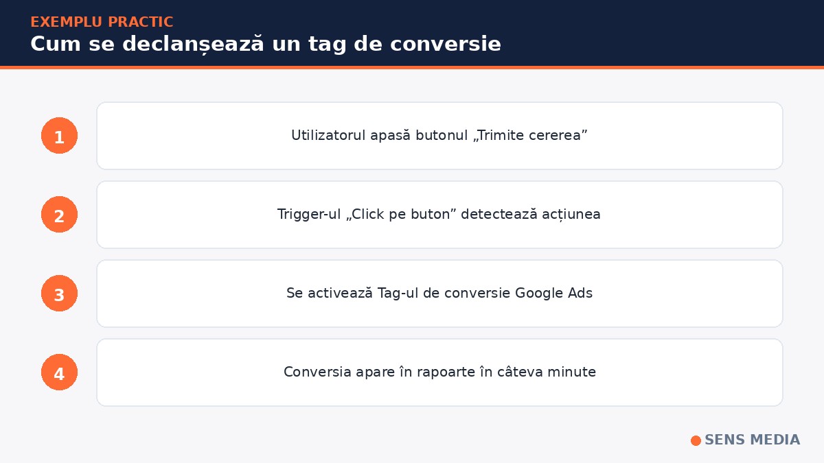 Exemplu de tracking conversii prin Google Tag Manager GTM