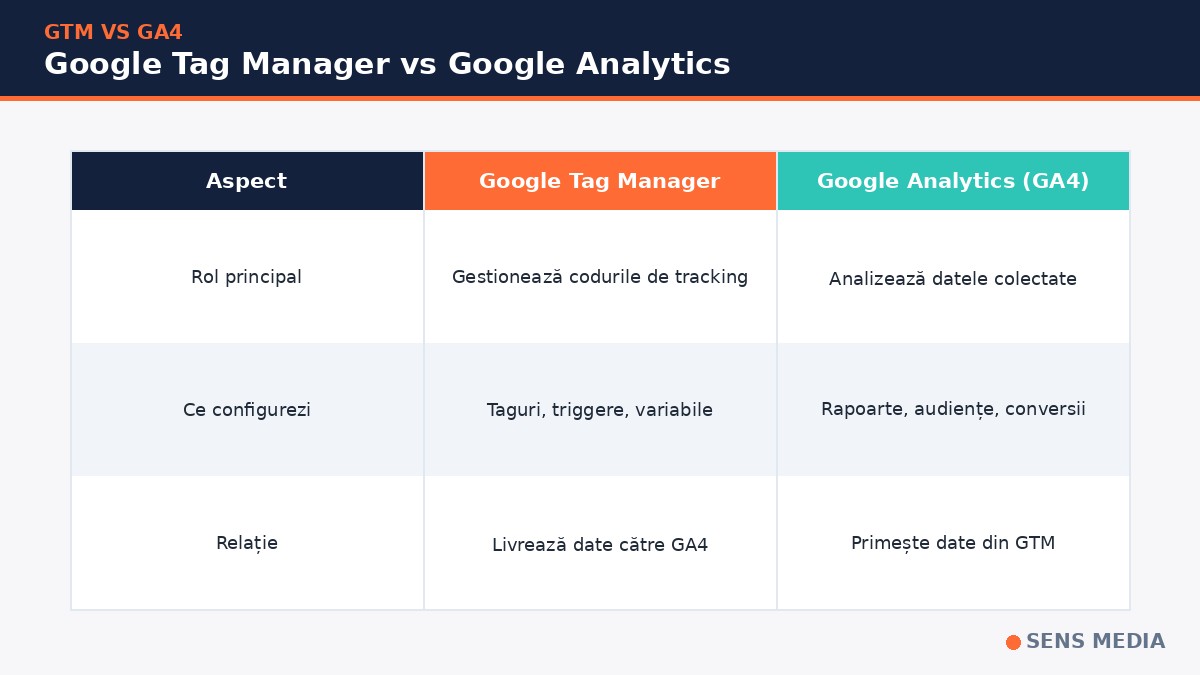 Google Tag Manager vs Google Analytics- care sunt diferentele
