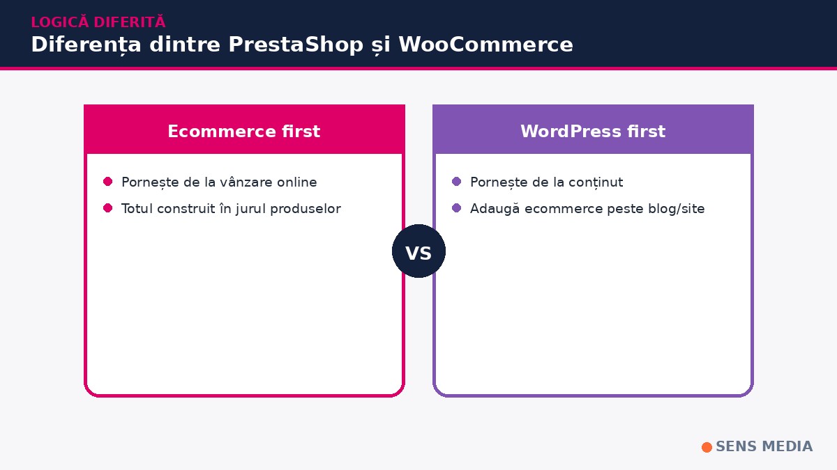 diferența dintre PrestaShop și WooCommerce pentru magazin online