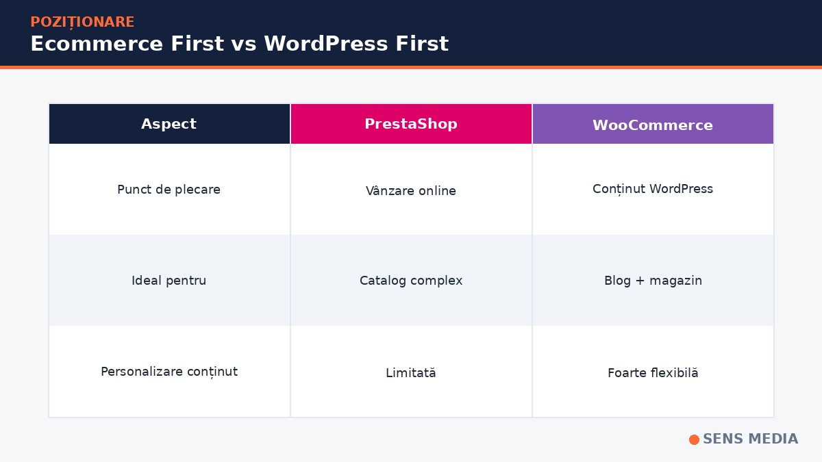 diferența principală dintre PrestaShop și WooCommerce