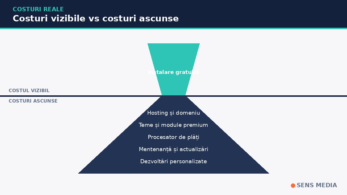 costuri PrestaShop vs WooCommerce pentru magazin online