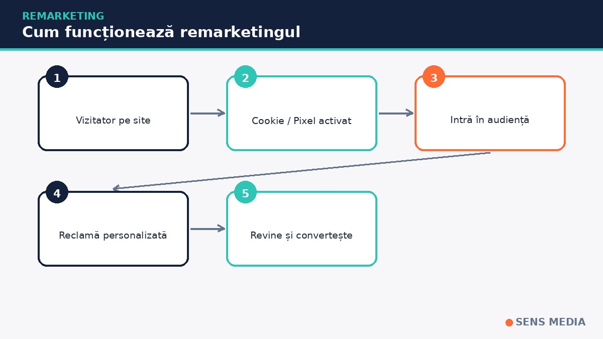 remarketing – ce este și cum funcționează
