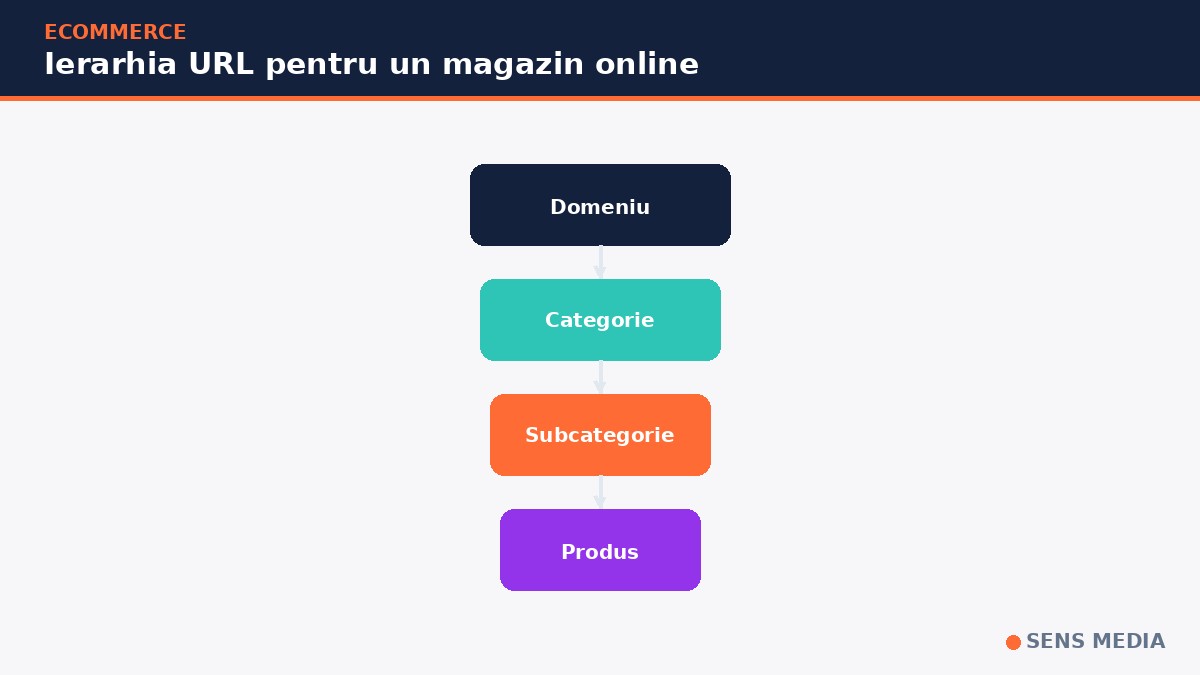 structura URL magazin online